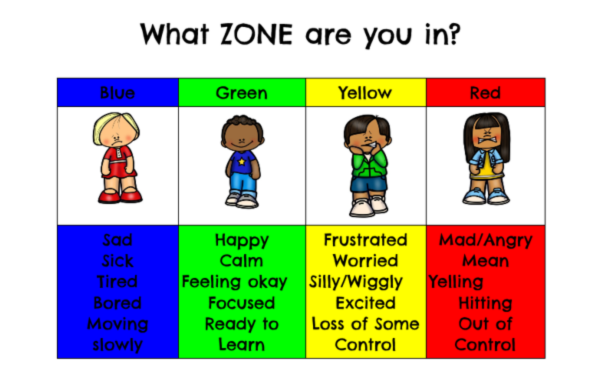 Different emotional zones: blue 